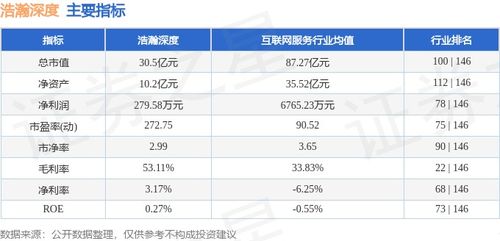 浩瀚深度（4.22-4.26）周漲7.00%，主力資金凈流出1340.84萬元，網絡與信息安全軟件開發行業持續受關注